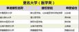 5所醫(yī)科大學(xué)即將誕生！